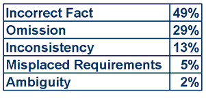 Causes of bad requirements