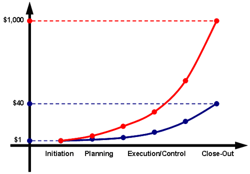 Cost of Mistake Chart