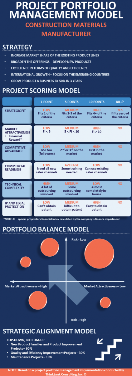 Infographic - PPM Model - Construction Materials Manufacturer.png