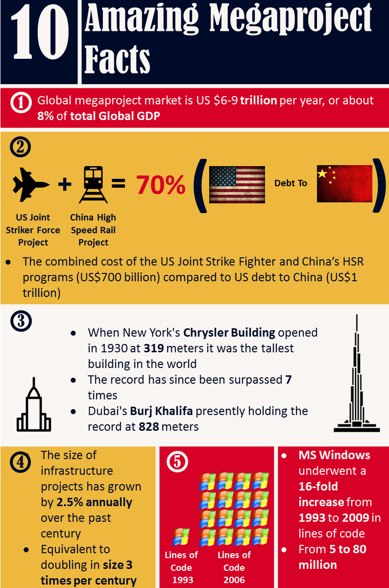 amaizing-facts-about-megaprojects-1.png