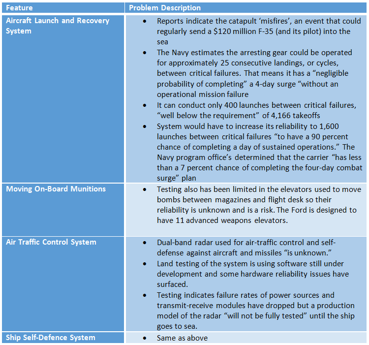 USS-gerald-ford-table_0.PNG